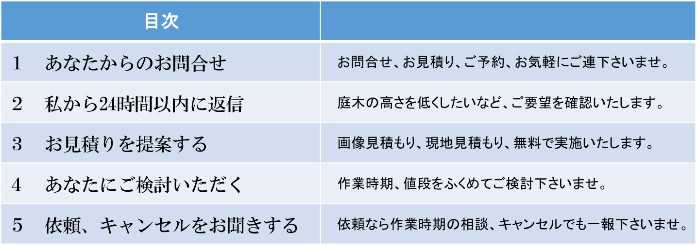 お見積りの流れ 5ステップ