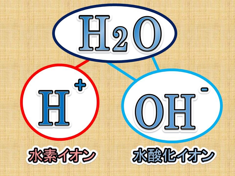H₂OはH⁺（水素イオン）とOH⁻（水酸化イオン）に分けられる
